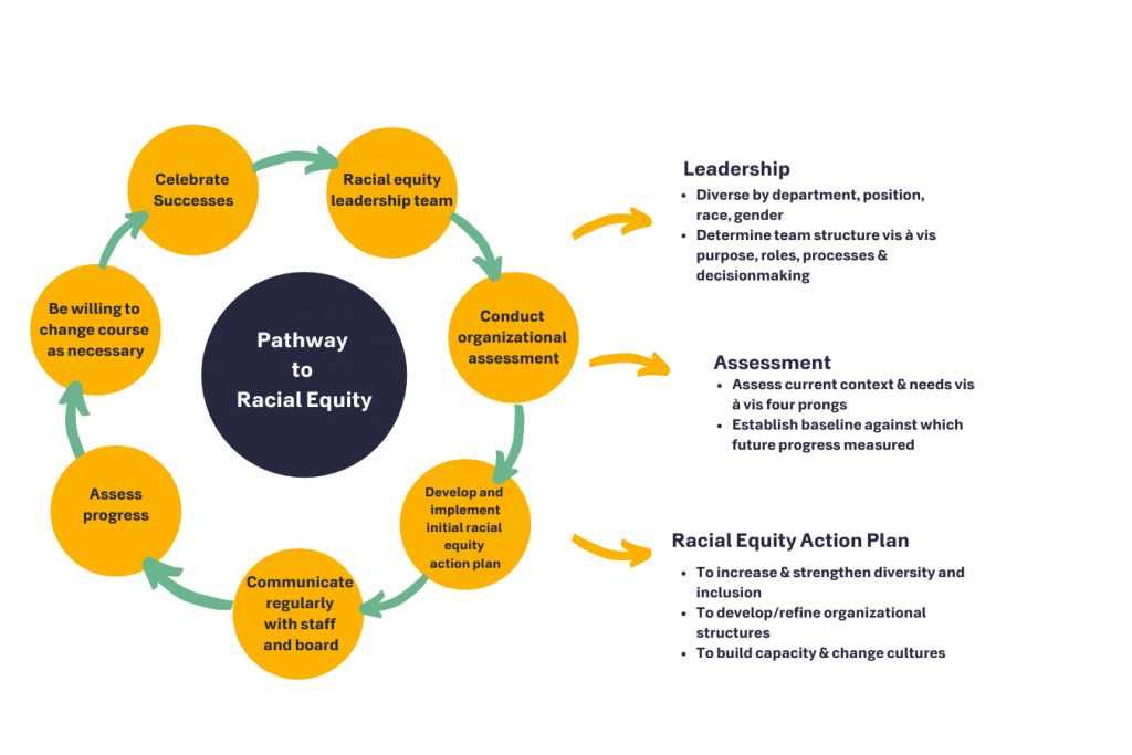 Charting the Journey: Strategies to Guide Racial Equity