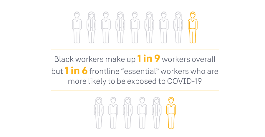 Black workers make up 1 in 9 workers overall but 1 in 6 frontline "essential" workers who are more likely to be exposed to COVID-19