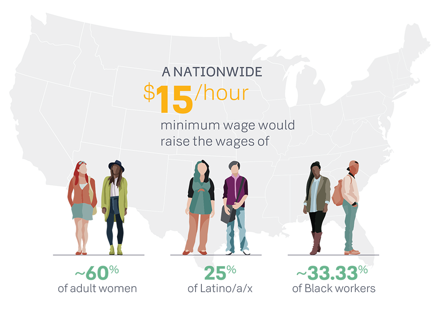 A nationwide $15/hour minimum wage would raise the wages of ~60% of adult women, 25% of Latino/a/x workers, and ~33% of Black workers.
